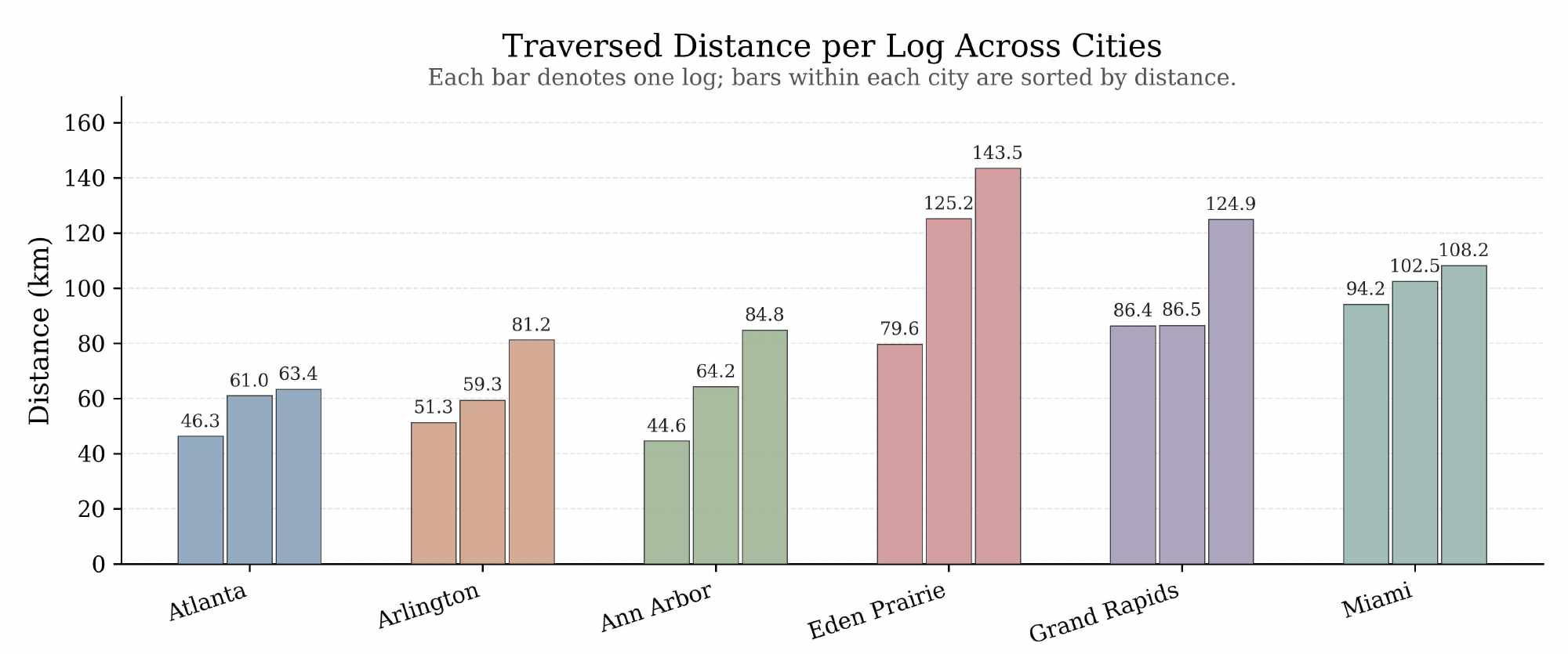 Traversed distance per log across the six cities