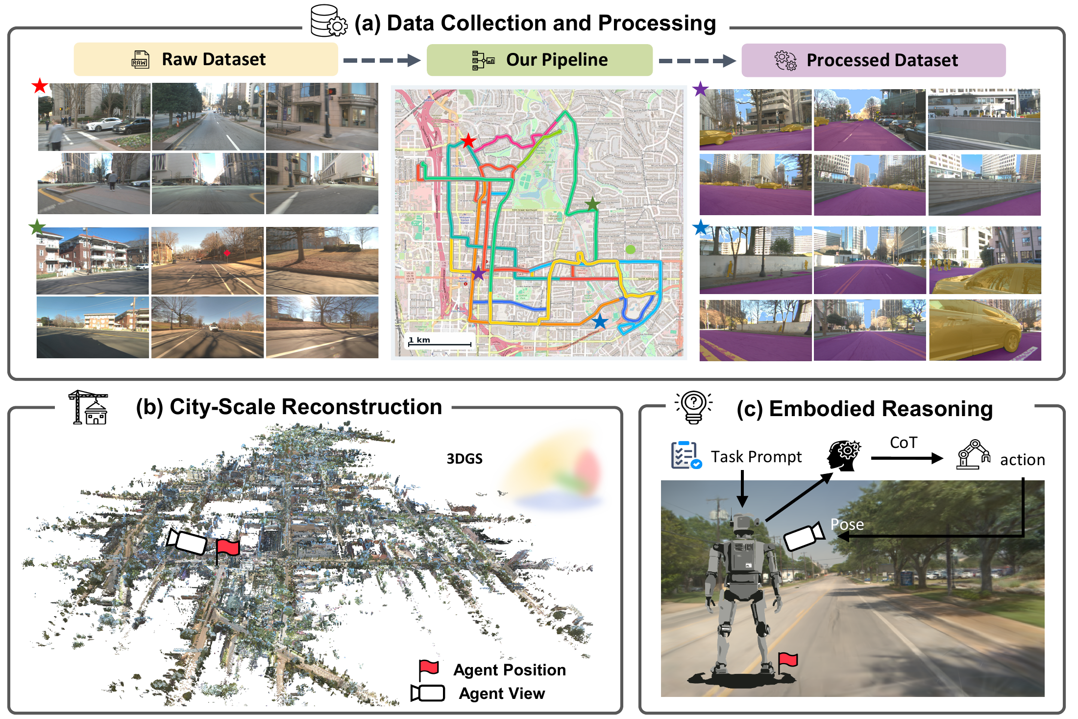 WildCity overview: data collection and processing, city-scale reconstruction, and embodied reasoning