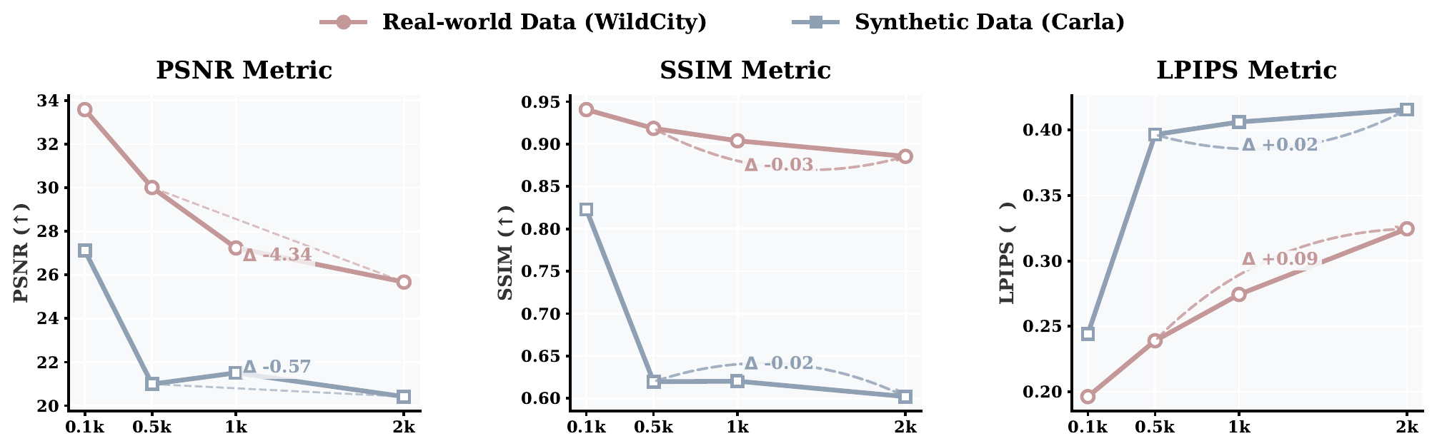 Reconstruction quality, VRAM, and Gaussian count across data scales